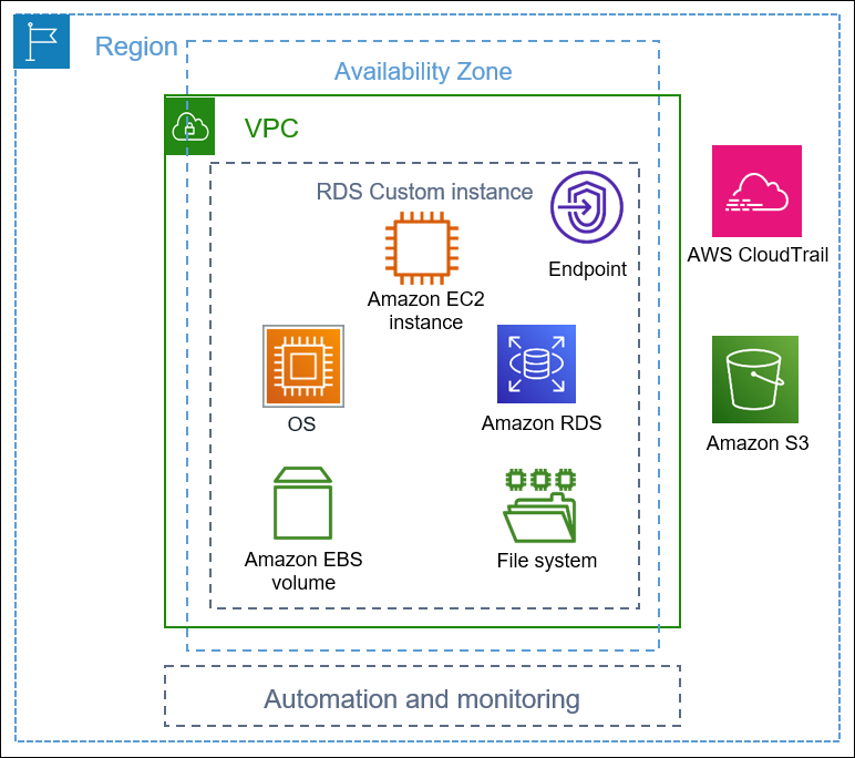 Beispielarchitektur AWS-Services